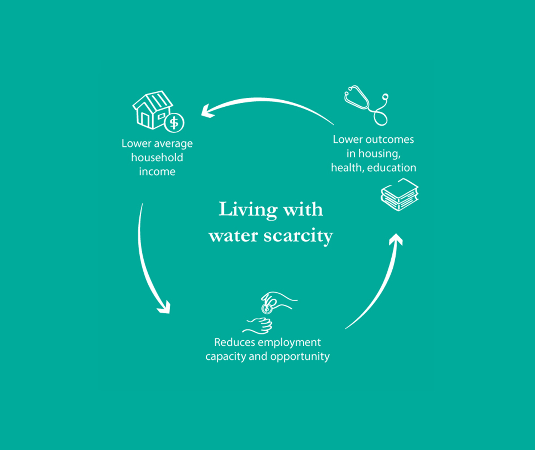 Water Scarcity Cycle